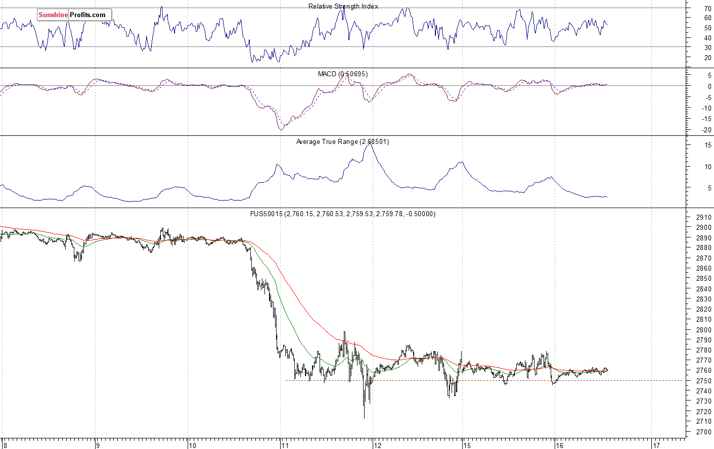 S&P 500 futures contract - S&P 500 index chart