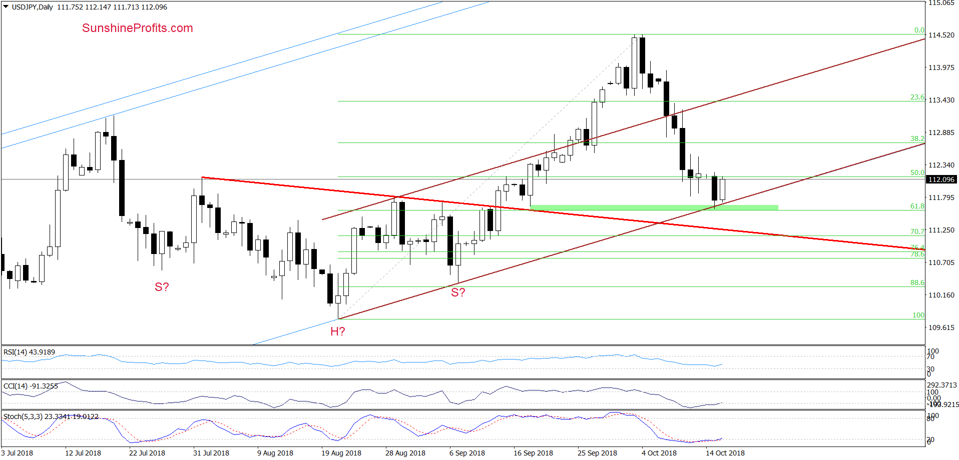 USD/JPY - daily chart