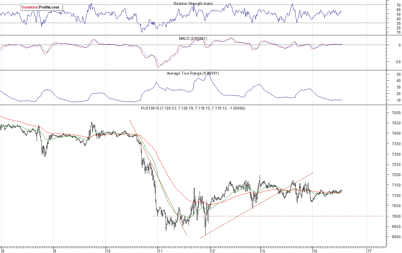 Nasdaq 100 futures contract - Nasdaq 100 index chart