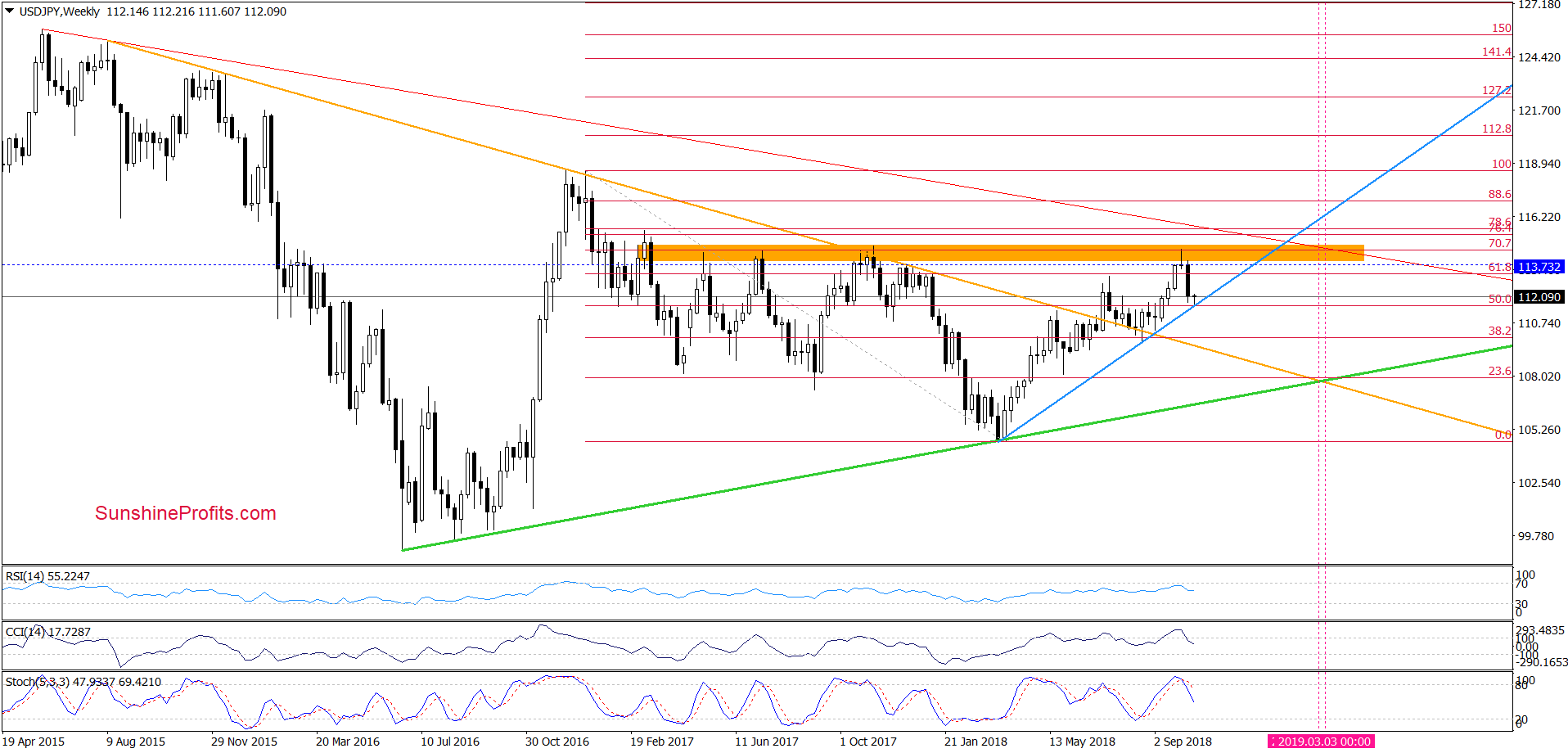 USD/JPY - weekly chart