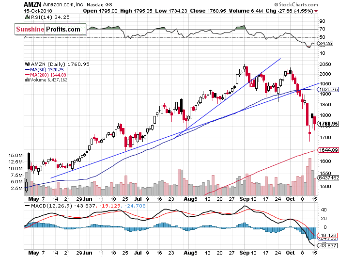 Daily Amazon.com, Inc. chart - AMZN