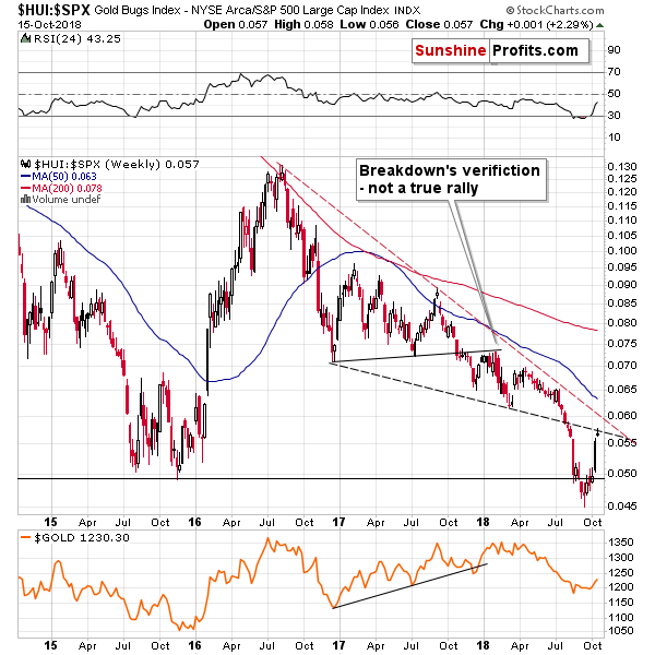 Gold Bugs Index/ S&P 500 Large Cap Index