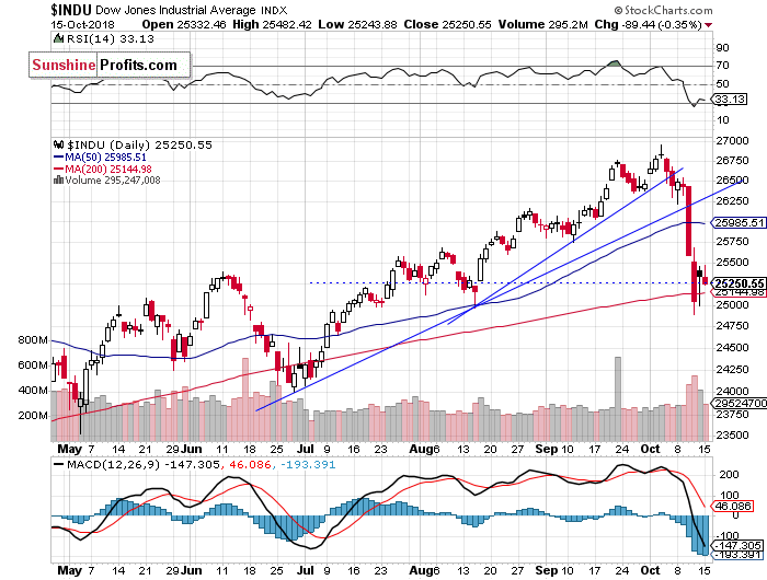 Daily DJIA index chart - DJIA, Blue-Chip Index