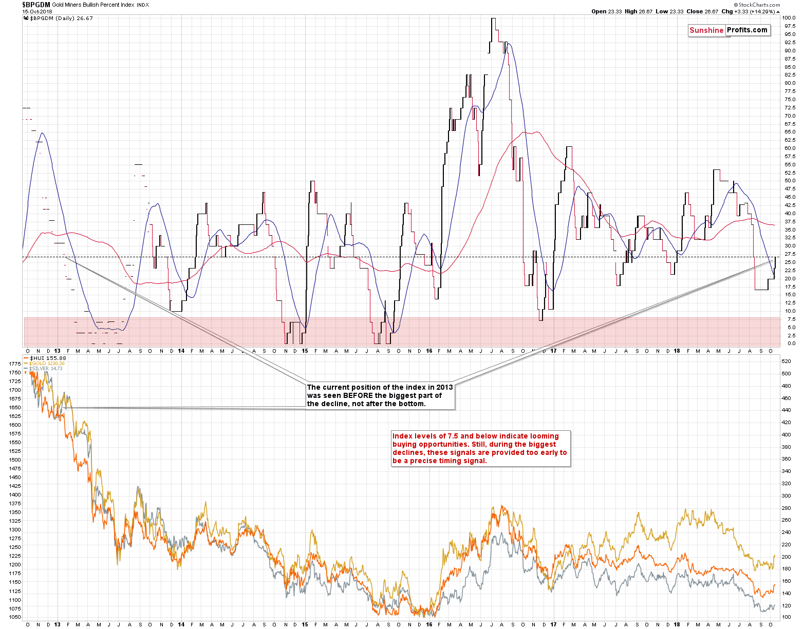 BPGDM Gold Miners Bullish Percent Index