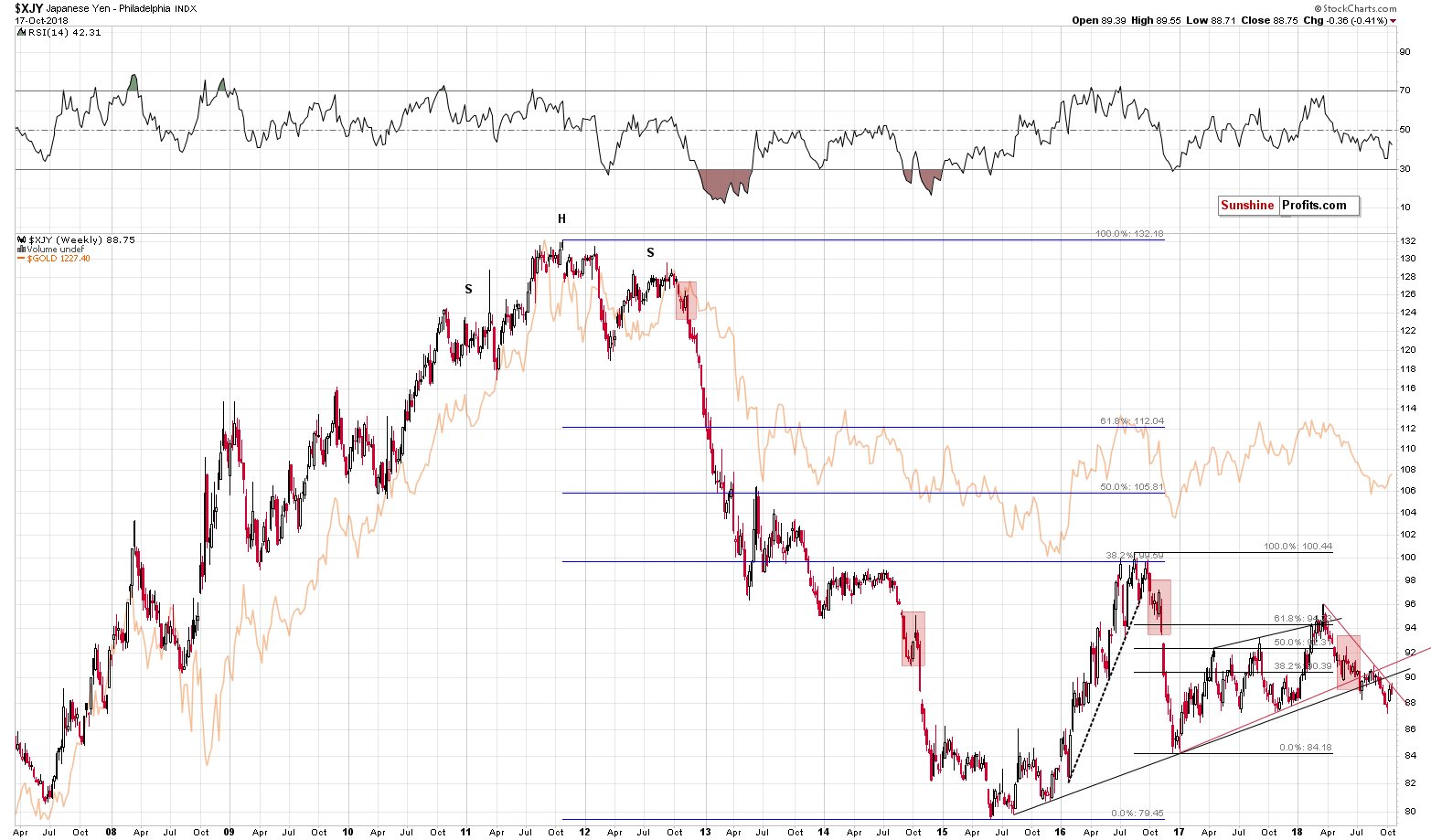 Japanese Yen Philadelphia Index