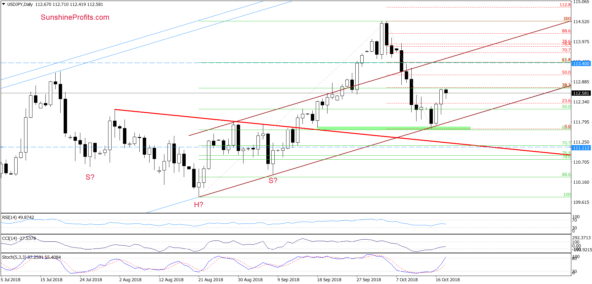 USD/JPY - daily chart