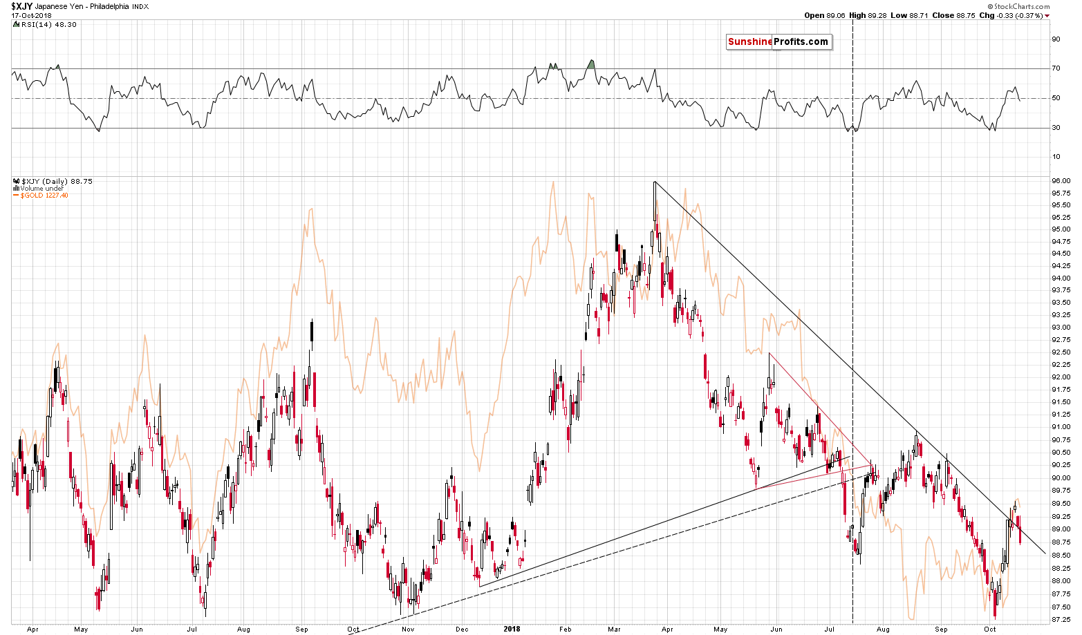 Japanese Yen Philadelphia Index