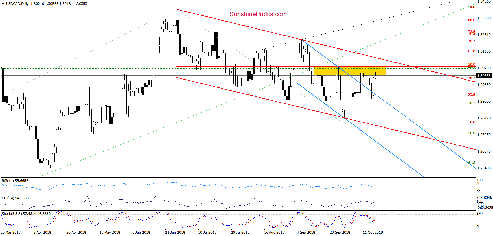 USD/CAD - daily chart