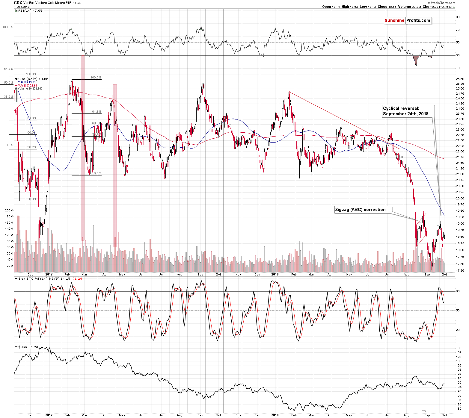 VanEck Vectors Gold Miners ETF