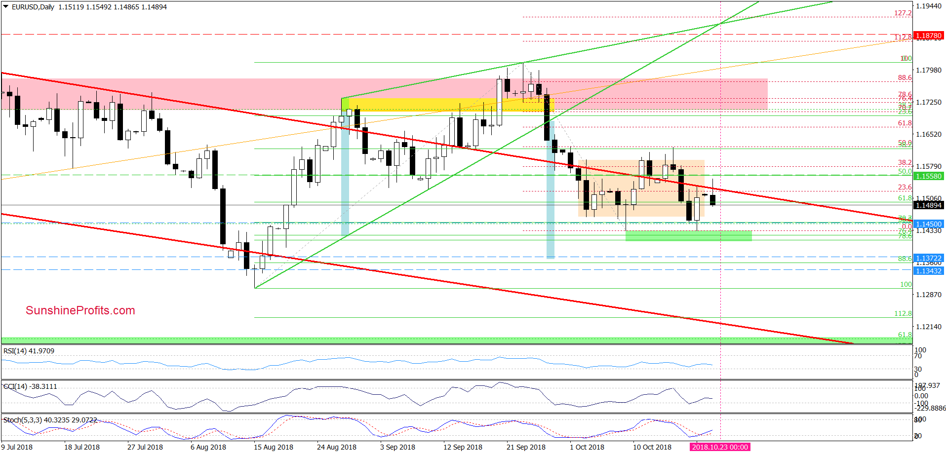 EUR/USD - daily chart