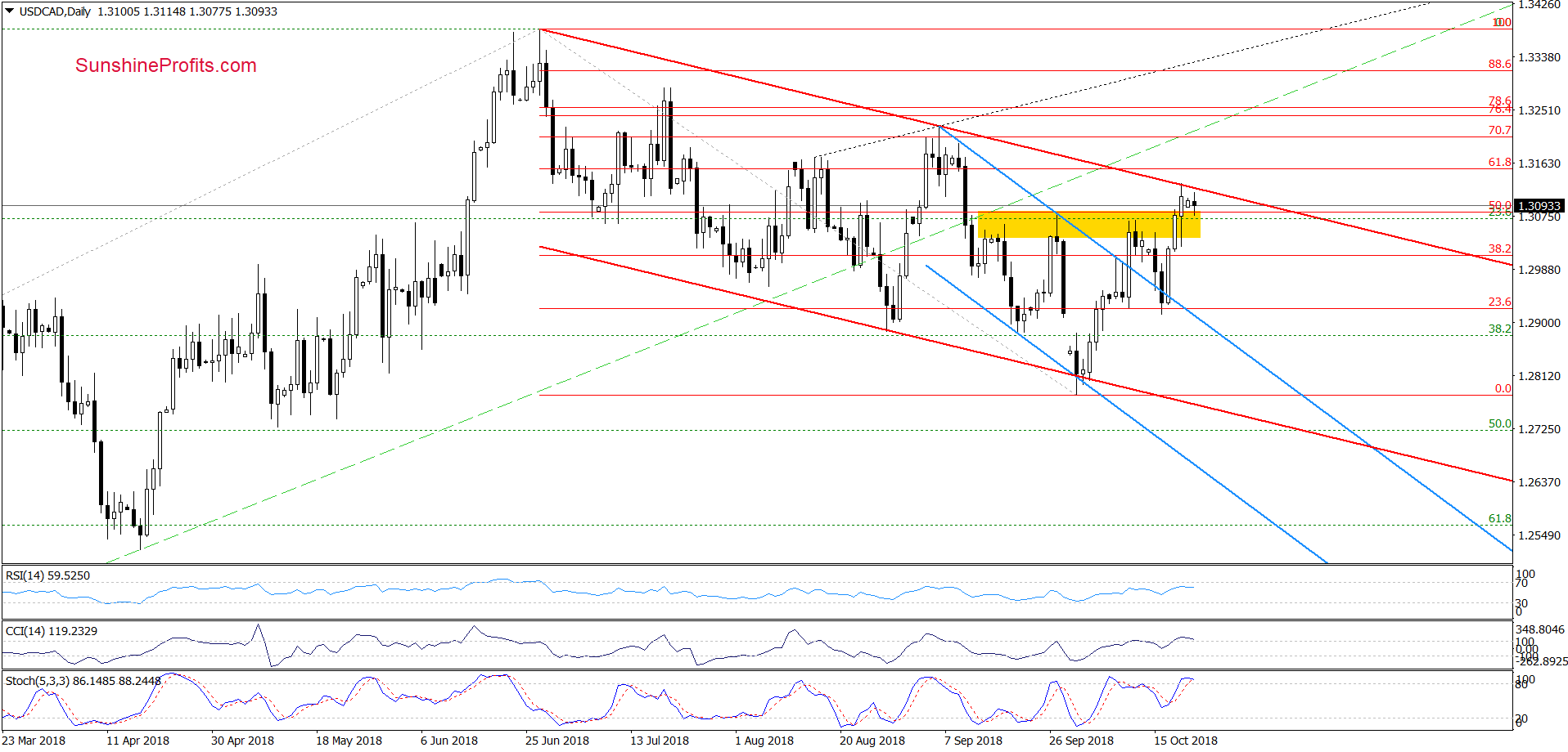 USD/CAD - daily chart