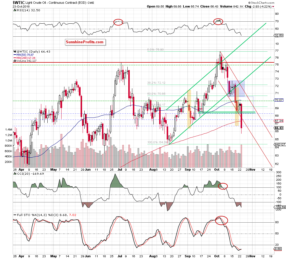 Light Crude Oil - Continuous Contract Daily