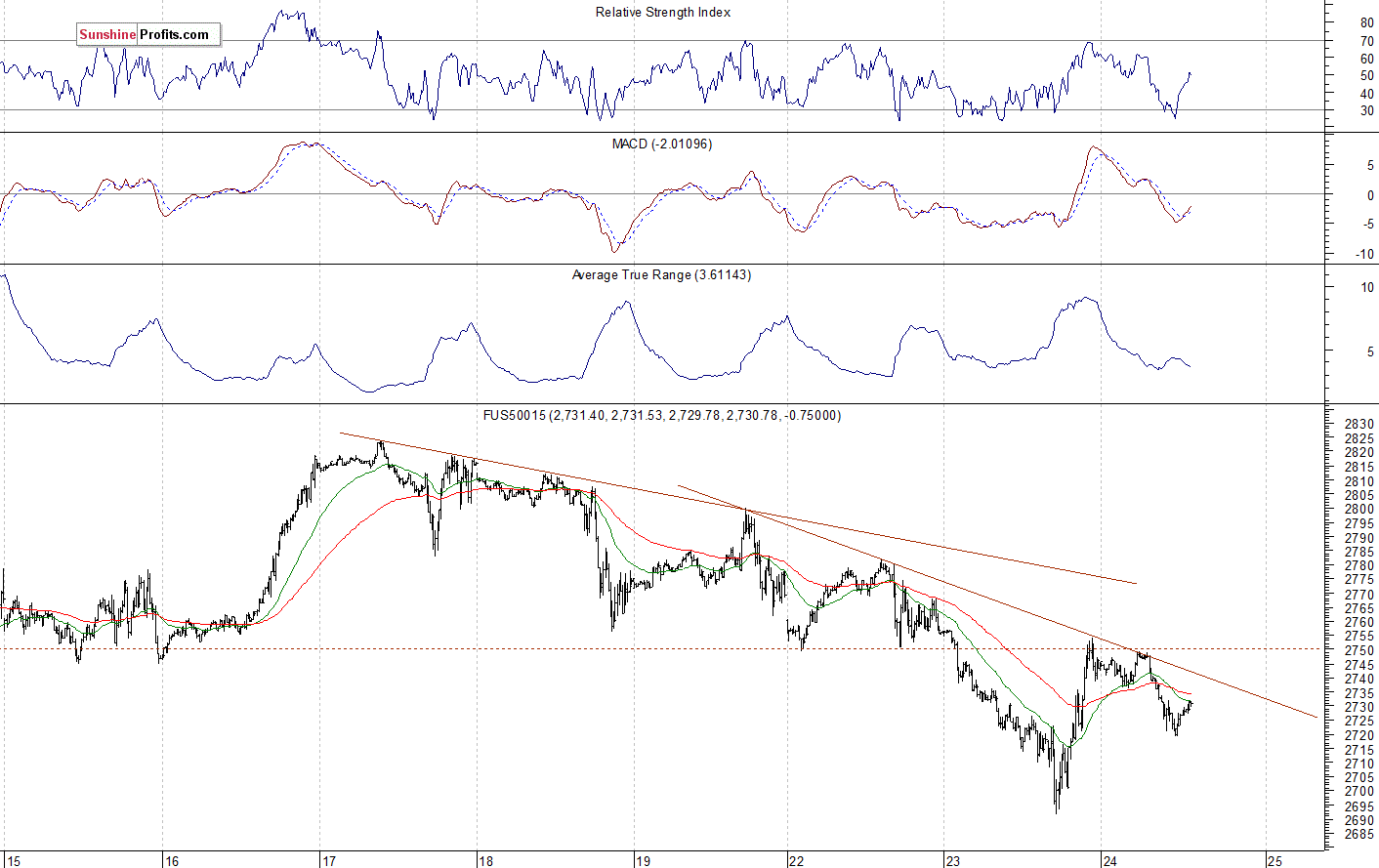 S&P 500 futures contract - S&P 500 index chart