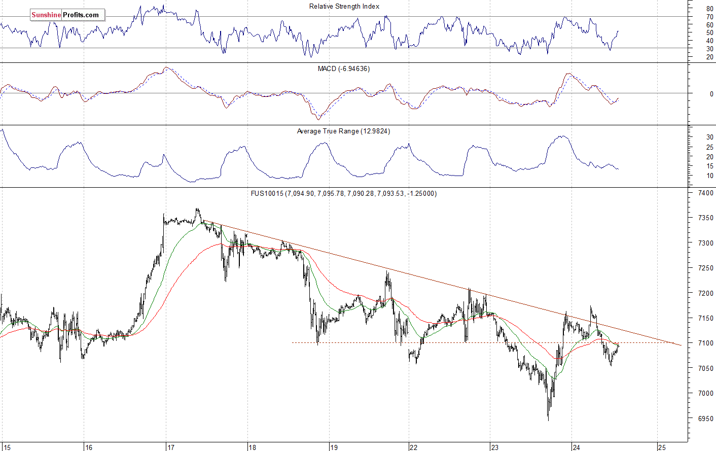 Nasdaq 100 futures contract - Nasdaq 100 index chart