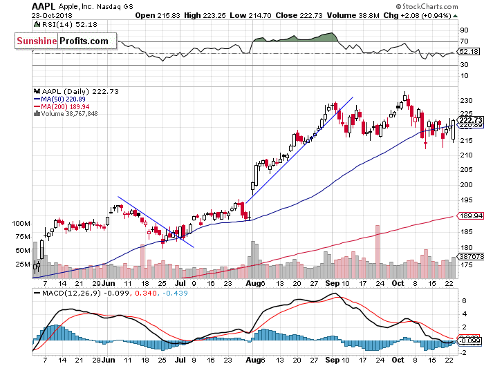 Daily Apple, Inc. chart - AAPL