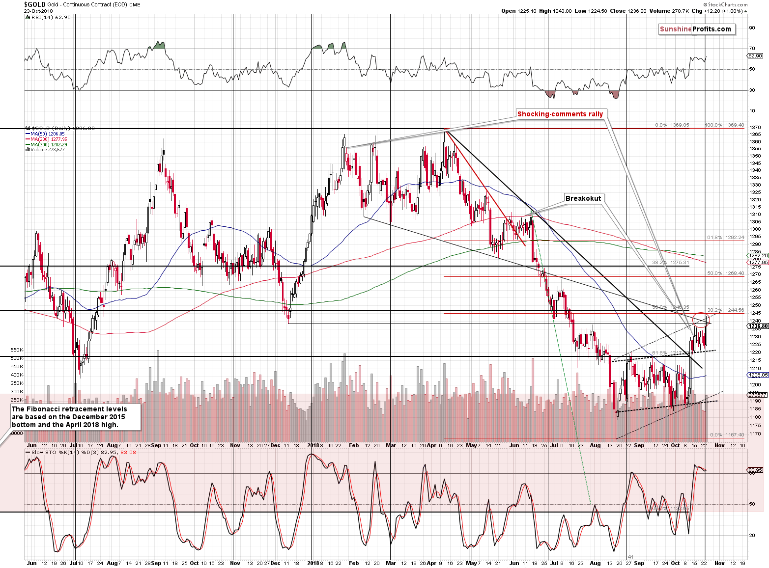 Gold - Continuous Contract