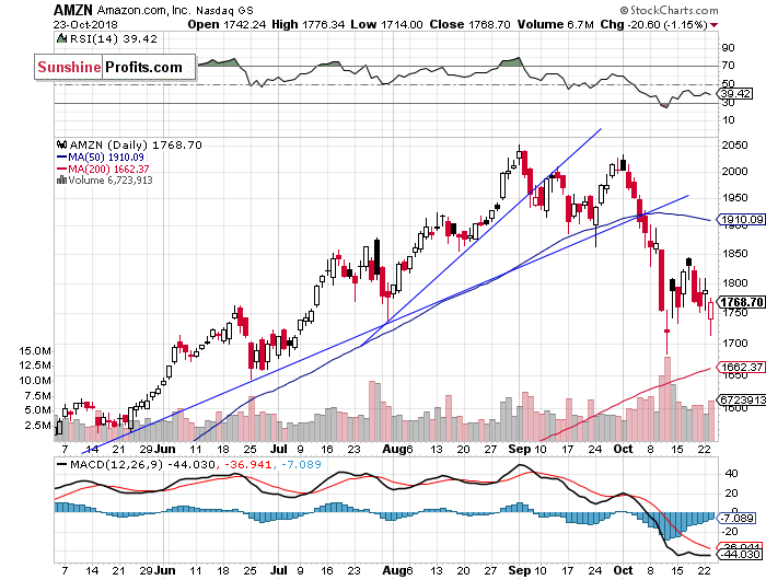 Daily Amazon.com, Inc. chart - AMZN