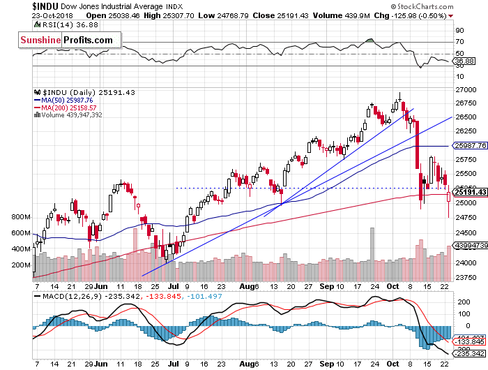 Weekly S&P 500 index chart - SPX, Large Cap Index