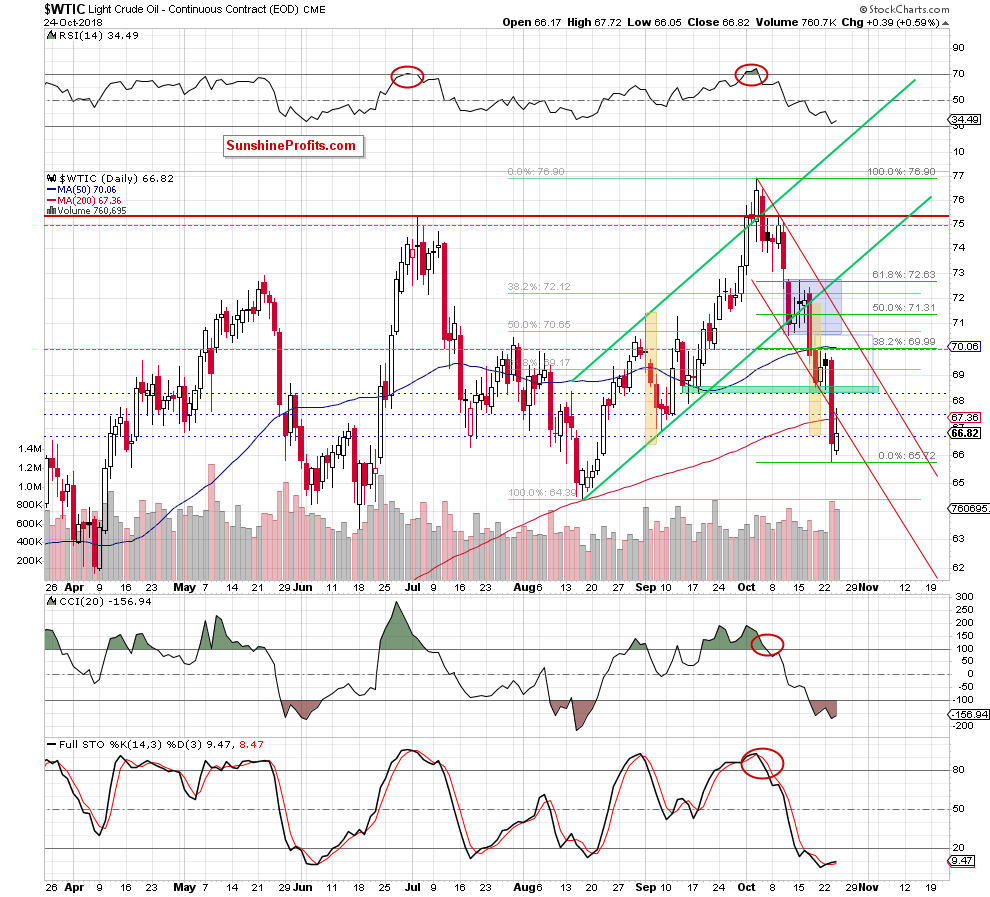 Light Crude Oil - Continuous Contract Daily