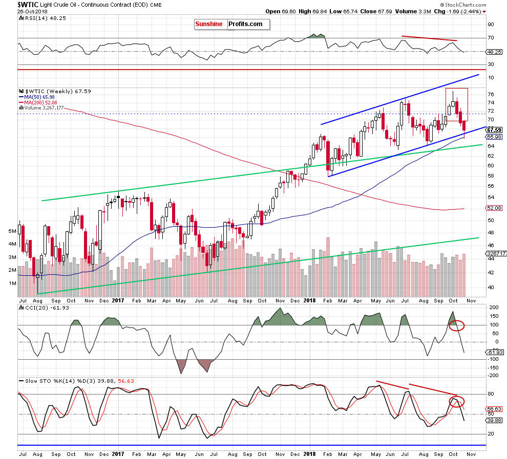 Light Crude Oil - Continuous Contract Weekly