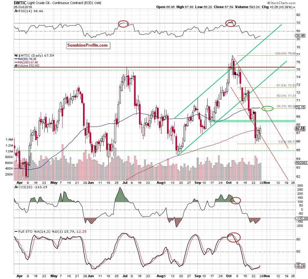 Light Crude Oil - Continuous Contract Daily