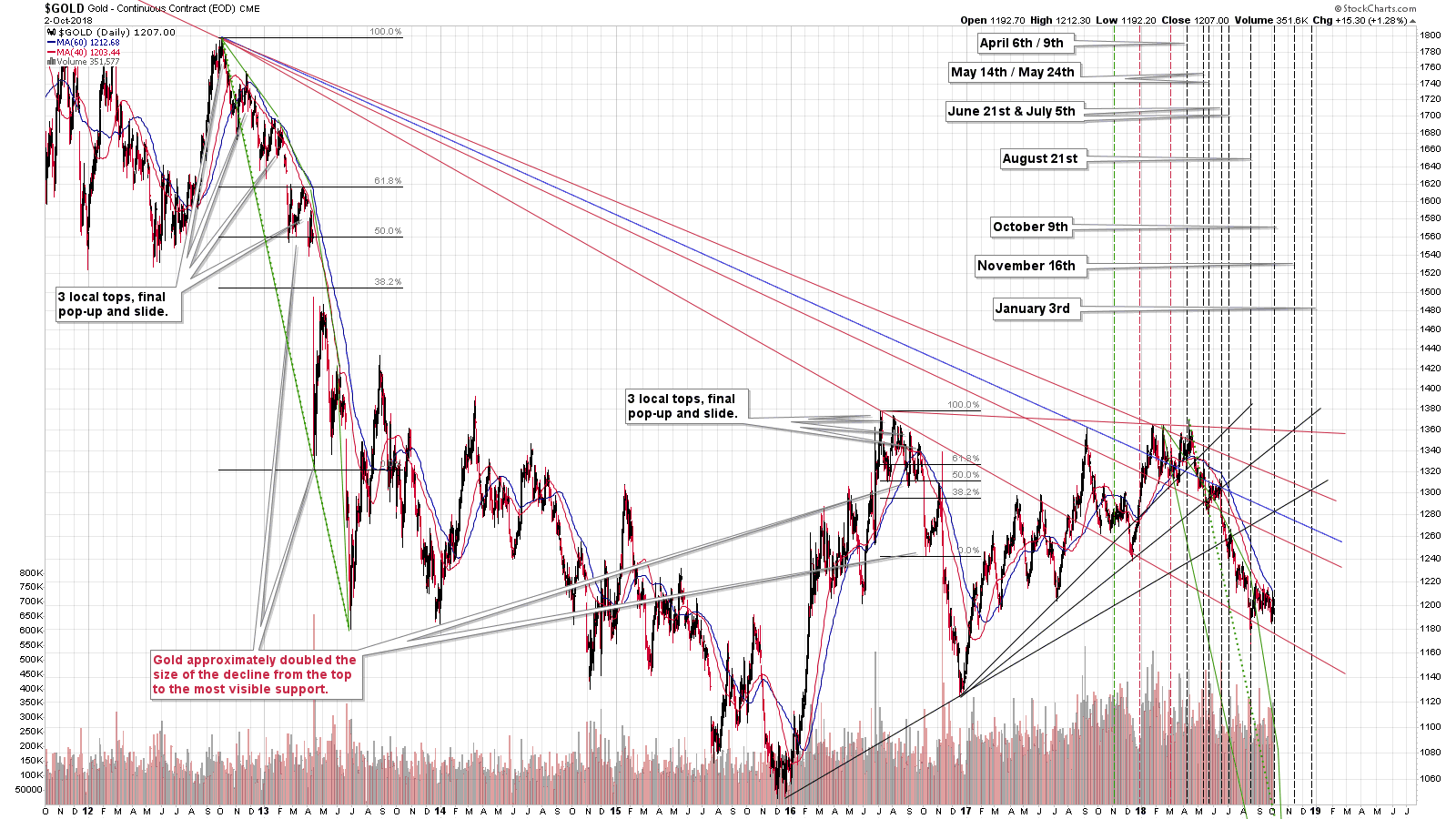 Gold - Continuous Contract