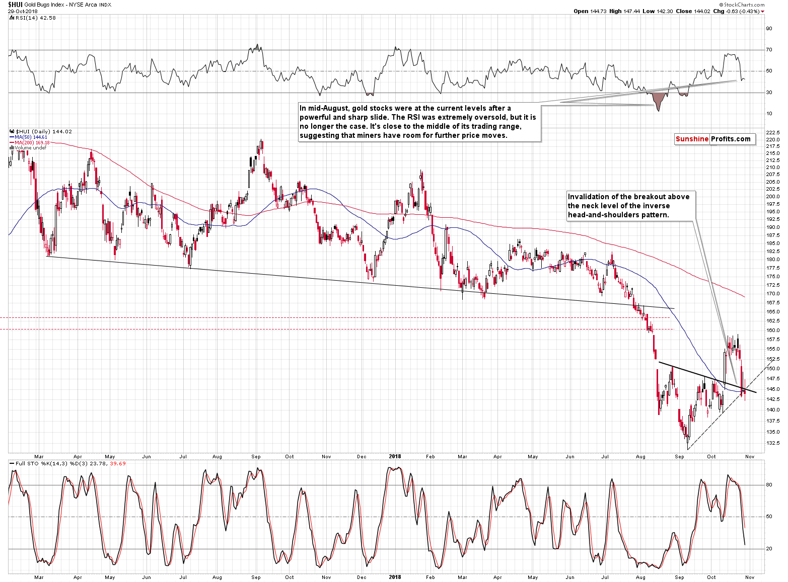 Gold Bugs Index