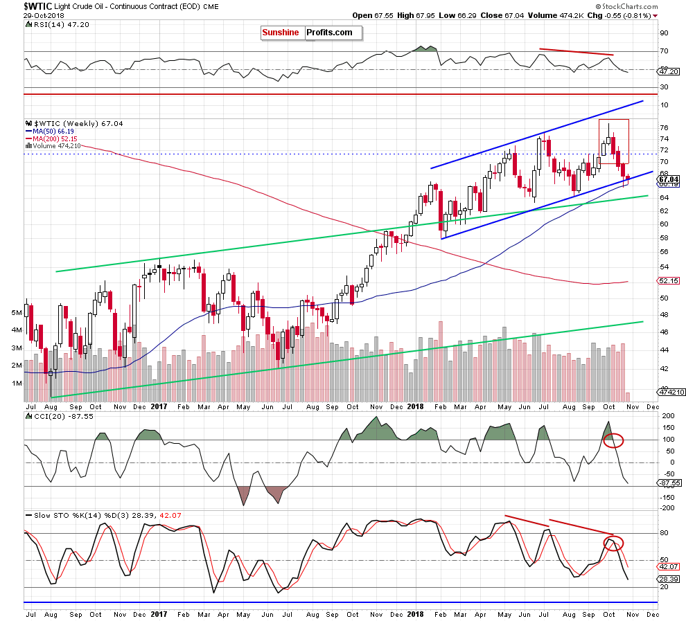 Light Crude Oil - Continuous Contract Weekly