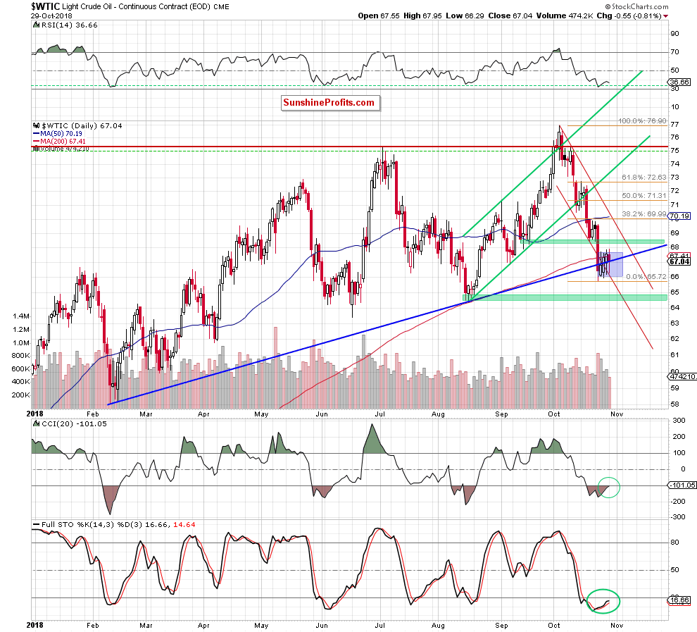 Light Crude Oil - Continuous Contract Daily