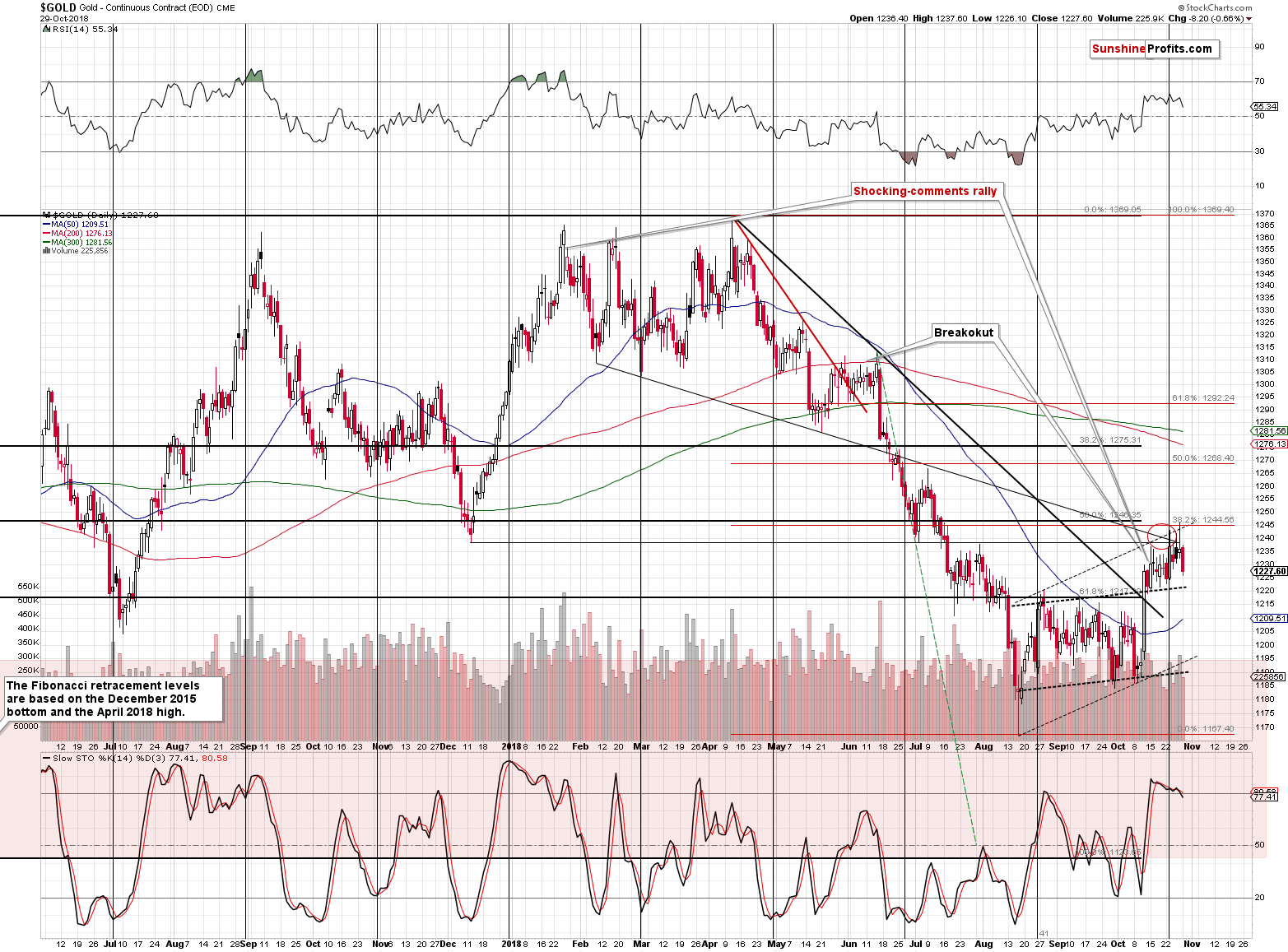 Gold - Continuous Contract