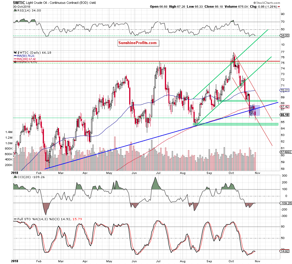 Light Crude Oil - Continuous Contract Daily