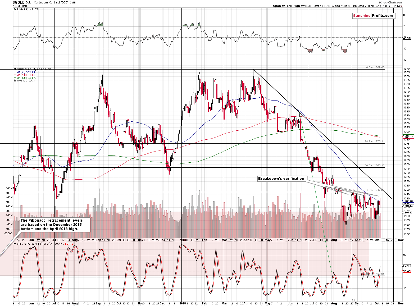 Gold - Continuous Contract