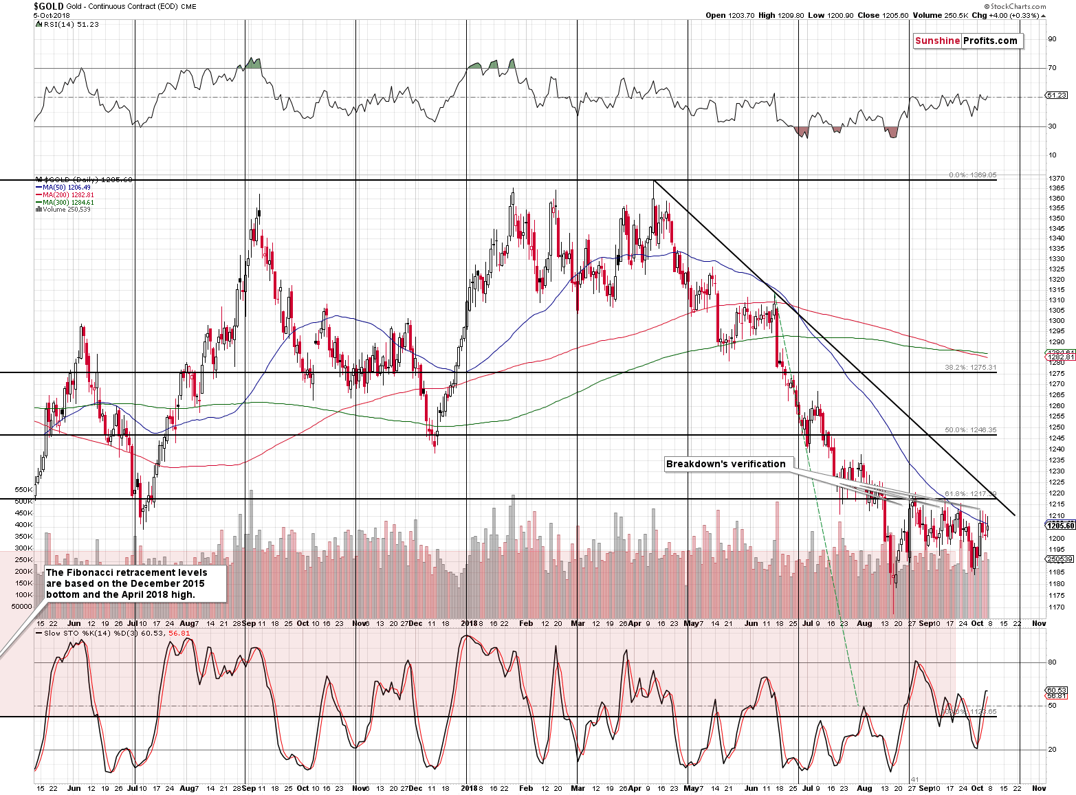 Gold - Continuous Contract