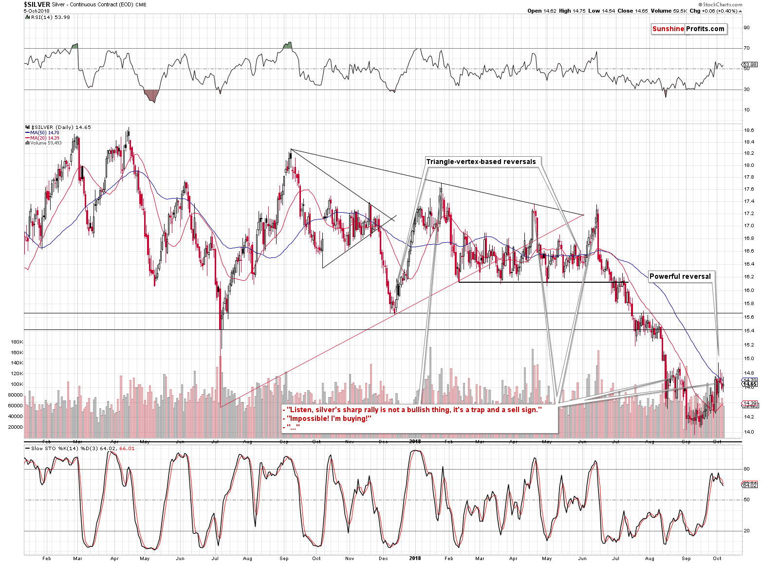 Silver - Continuous Contract