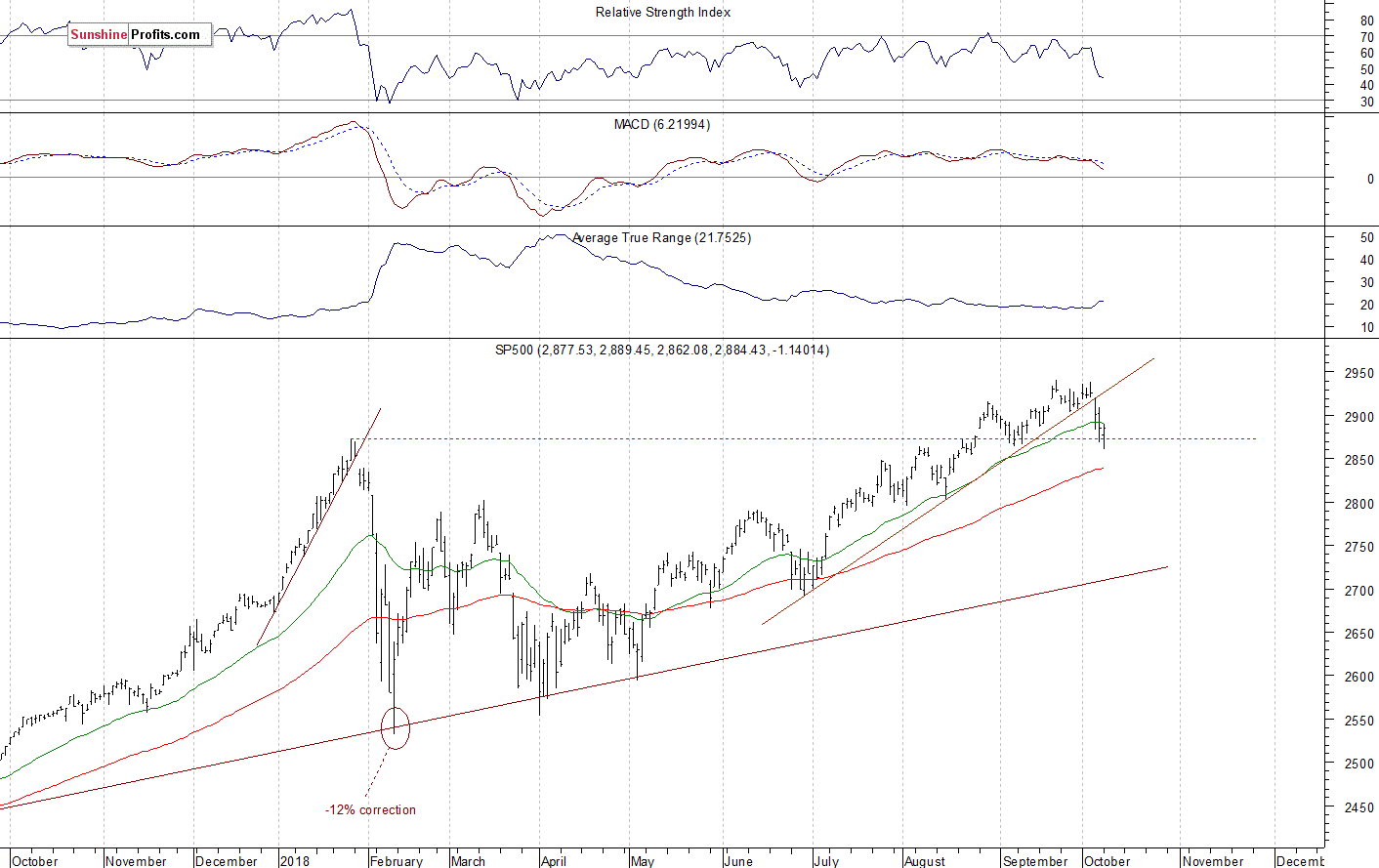 Daily S&P 500 index chart - SPX, Large Cap Index