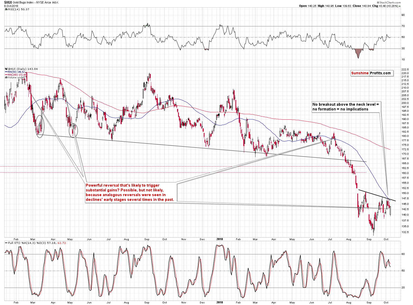 Gold Bugs Index