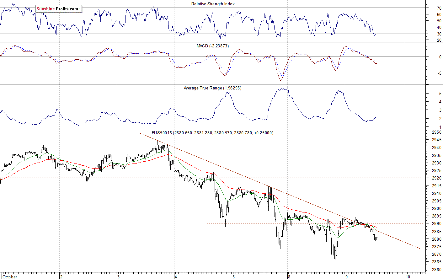 S&P 500 futures contract - S&P 500 index chart