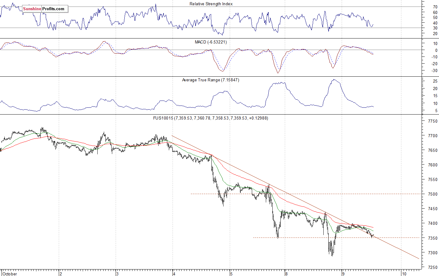 Nasdaq 100 futures contract - Nasdaq 100 index chart