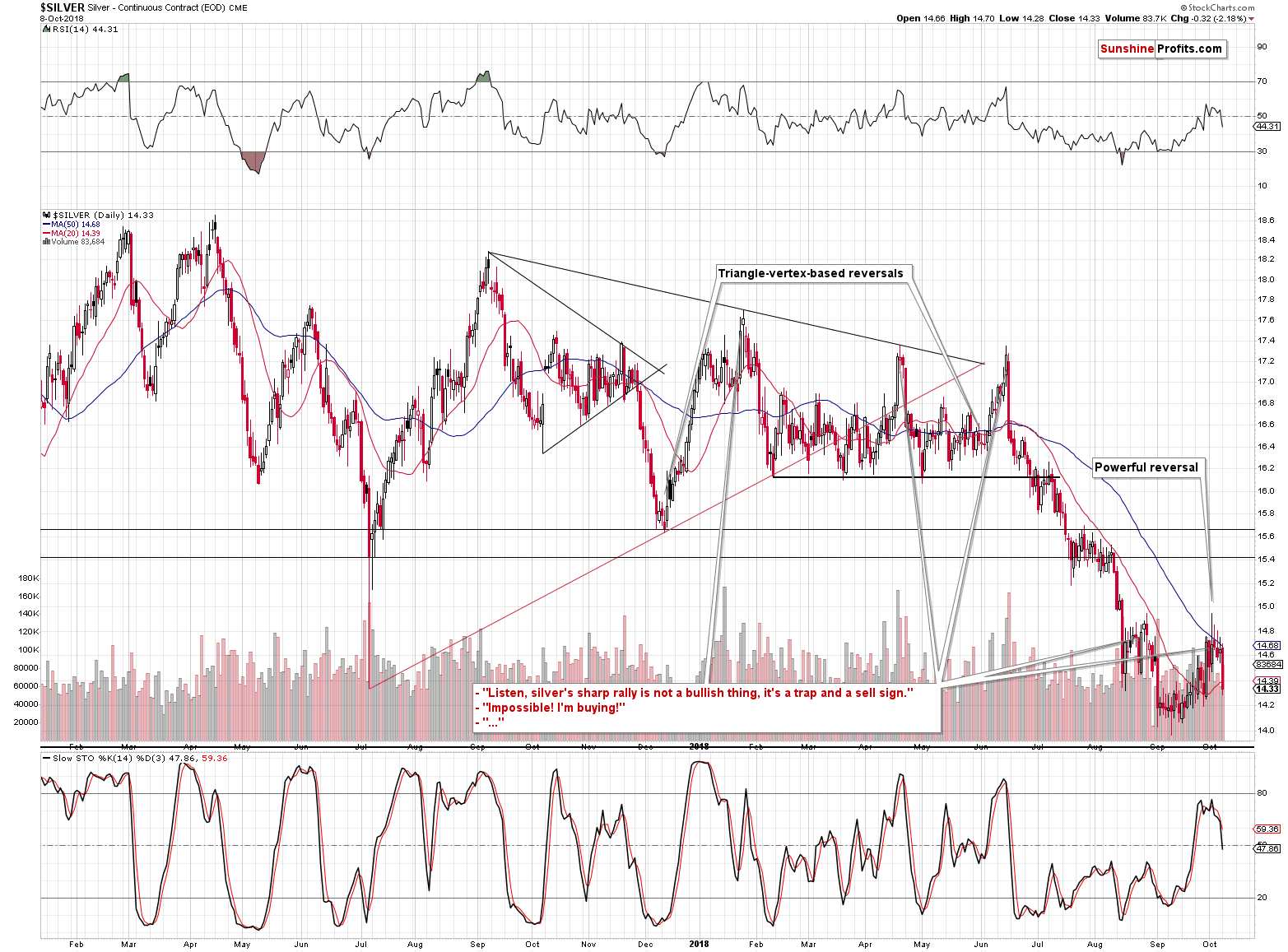 Silver - Continuous Contract