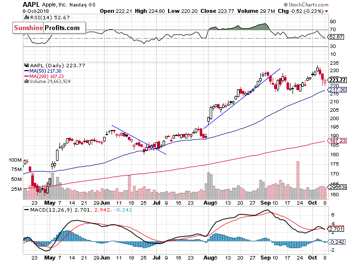 Daily Apple, Inc. chart - AAPL