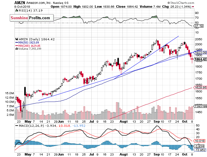 Daily Amazon.com, Inc. chart - AMZN