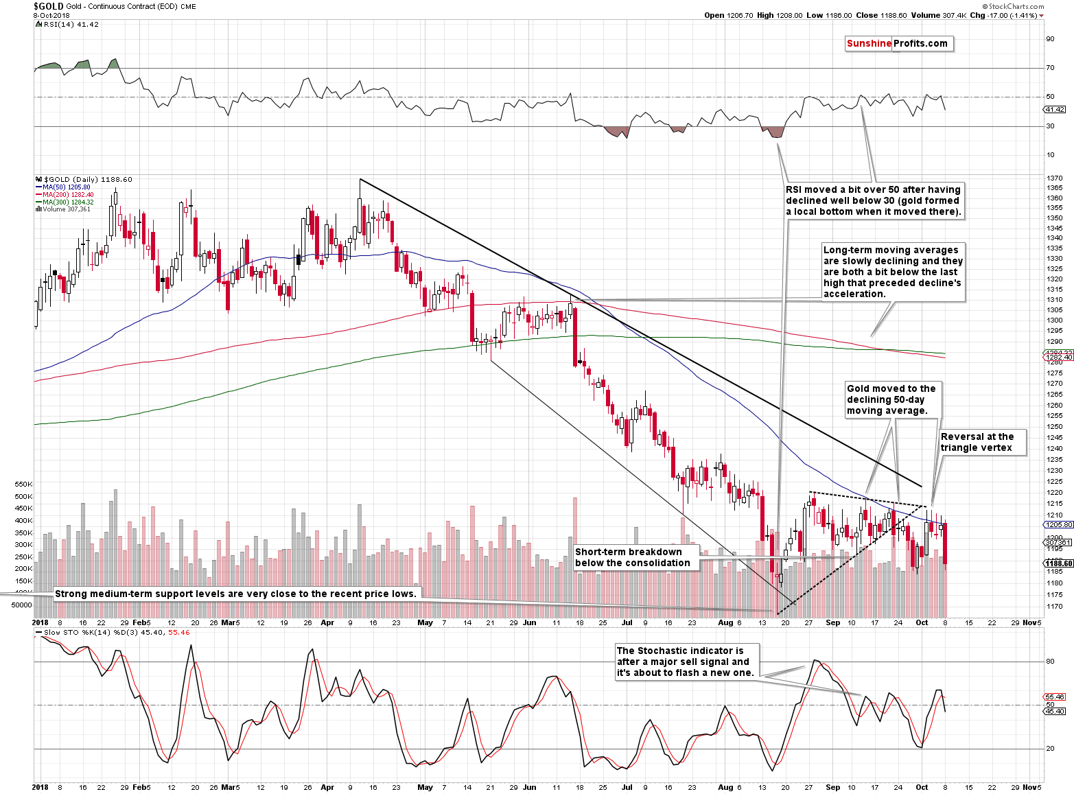 Gold - Continuous Contract