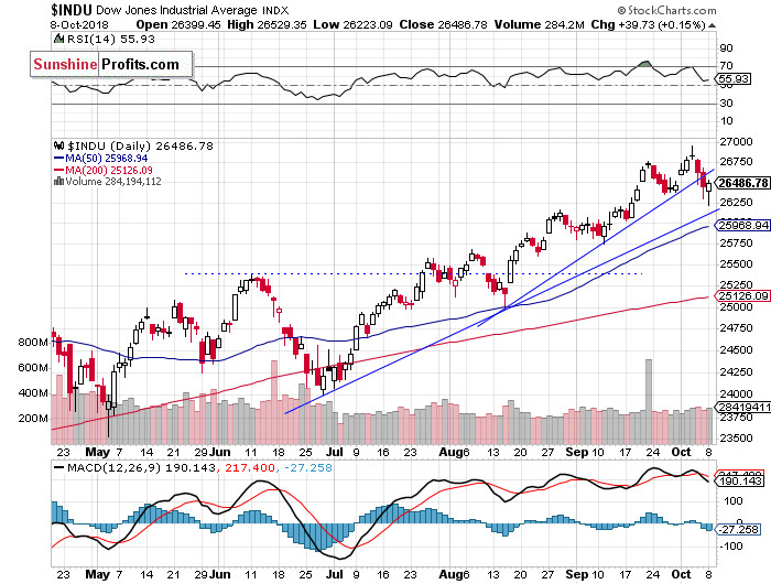 Daily DJIA index chart - DJIA, Blue-Chip Index