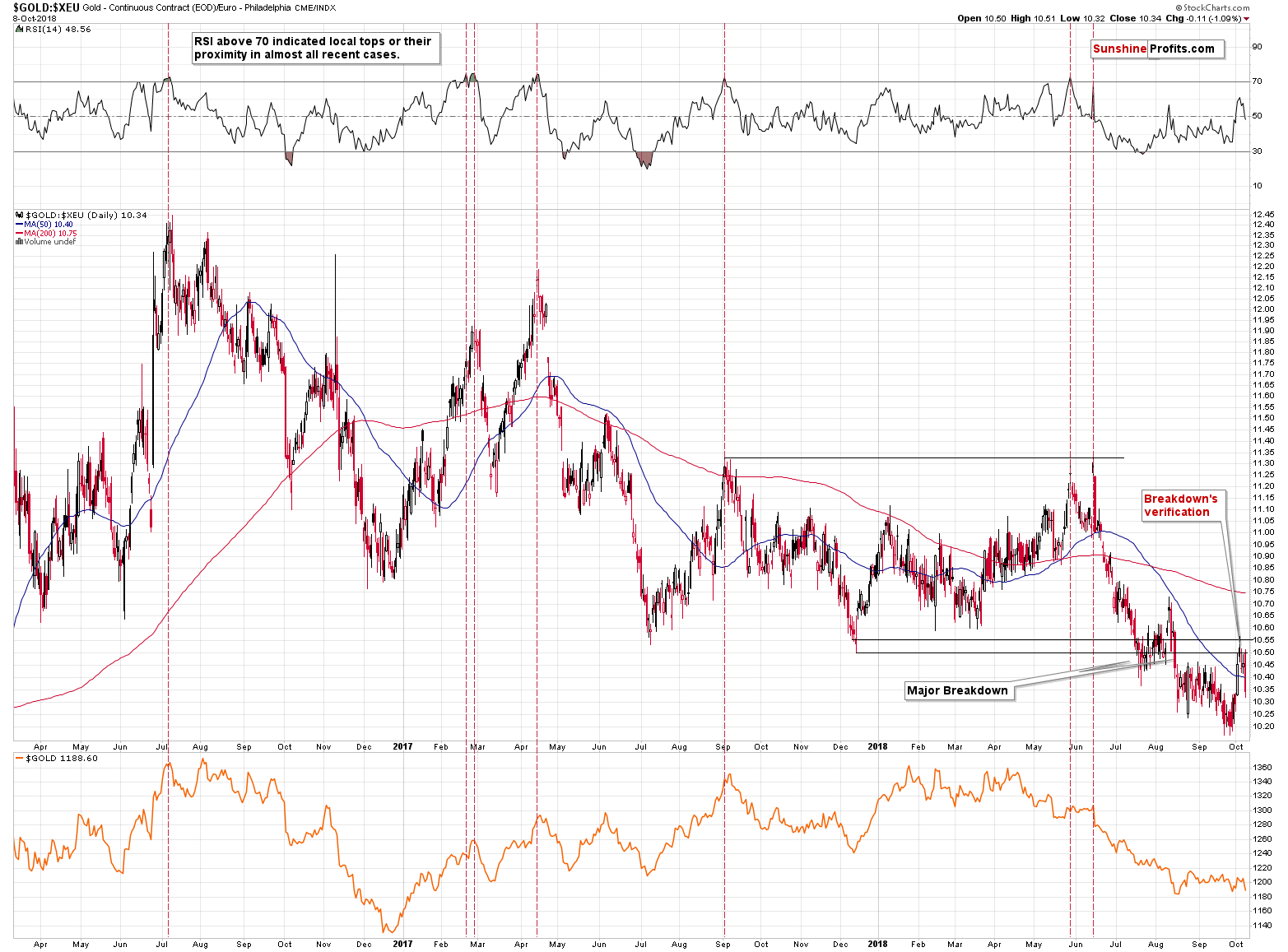 Gold - Continuous Contract/ Euro Philadelphia CME/INDX