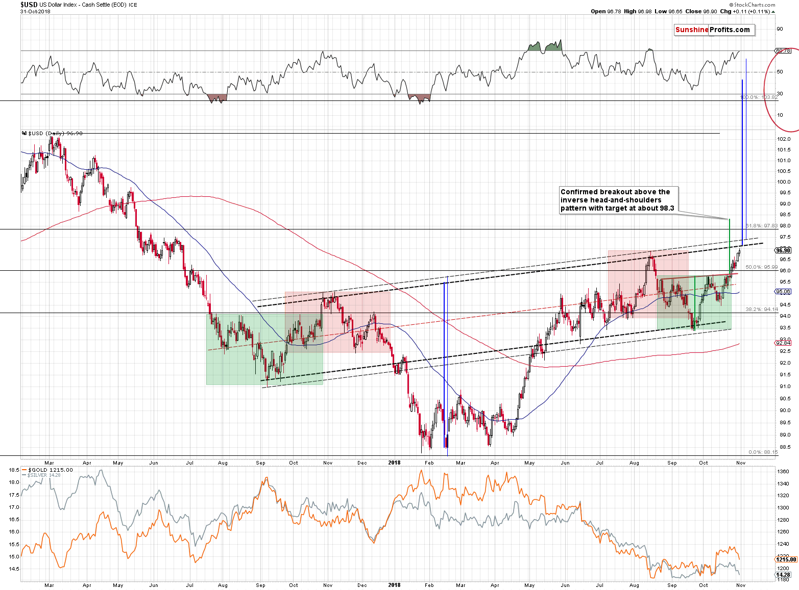 USD Index