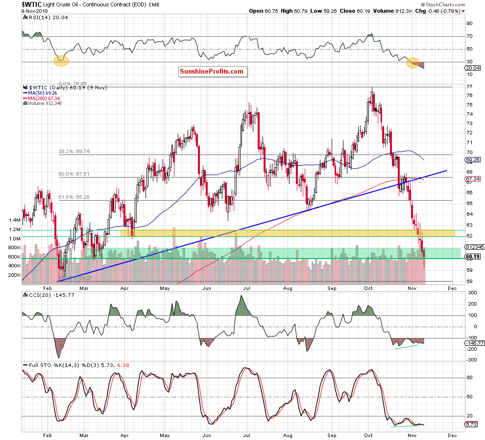 Light Crude Oil - Continuous Contract Daily