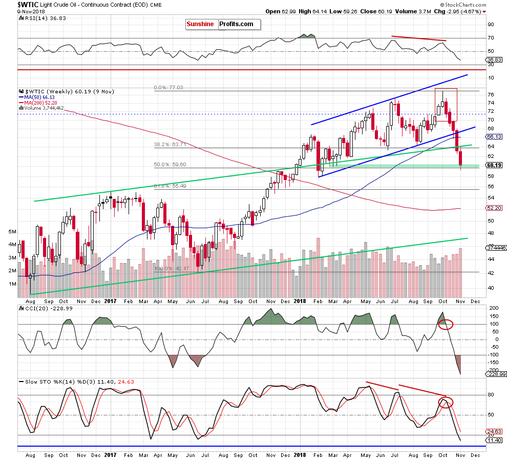 Light Crude Oil - Continuous Contract Weekly