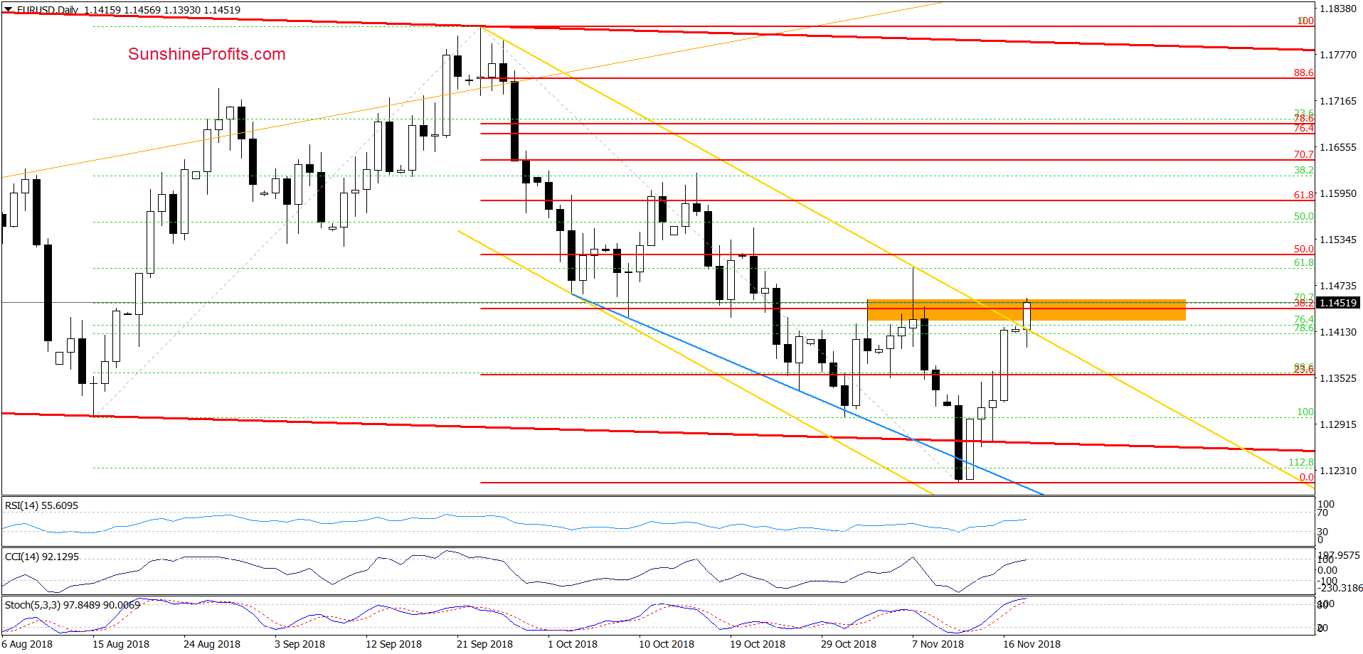 EUR/USD - daily chart