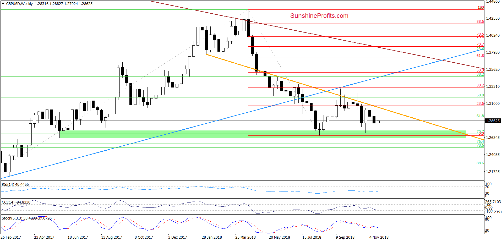 GBP/USD - weekly chart