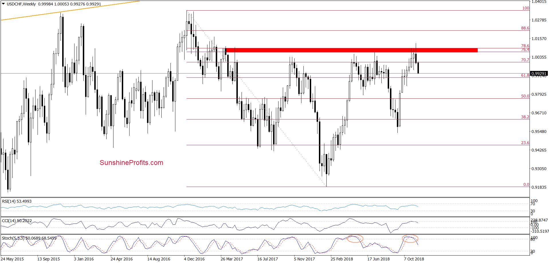 USD/CHF - weekly chart